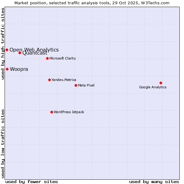 Market position of Quantcast vs. Woopra vs. Open Web Analytics