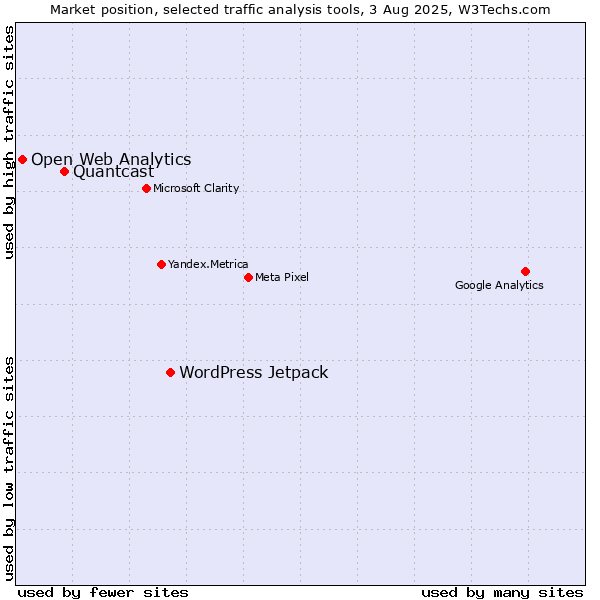 Market position of WordPress Jetpack vs. Quantcast vs. Open Web Analytics