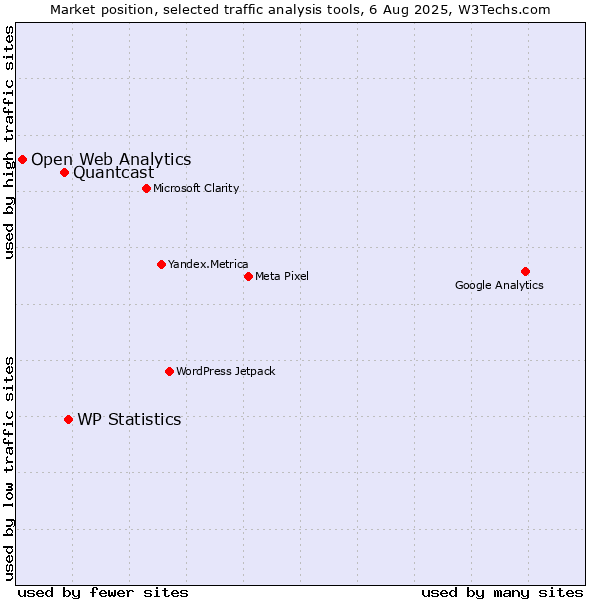 Market position of WP Statistics vs. Quantcast vs. Open Web Analytics