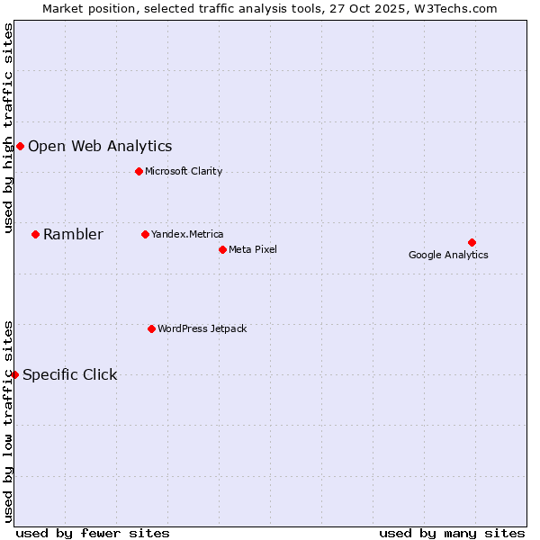 Market position of Rambler vs. Open Web Analytics vs. Specific Click