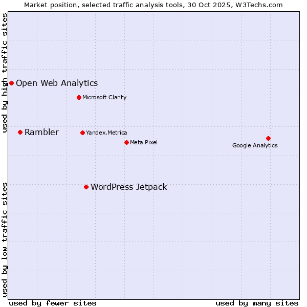Market position of WordPress Jetpack vs. Rambler vs. Open Web Analytics