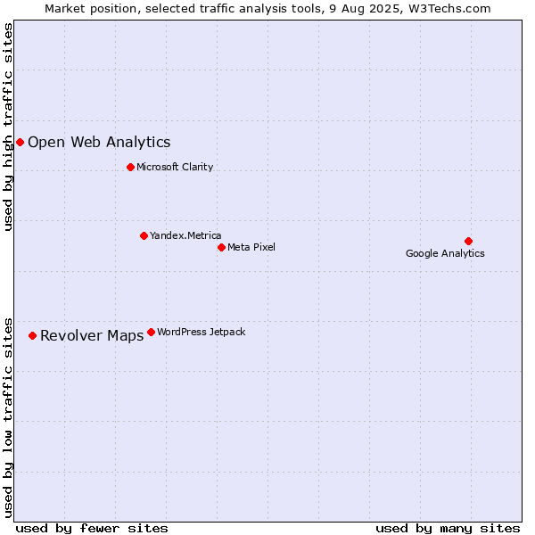 Market position of Revolver Maps vs. Open Web Analytics