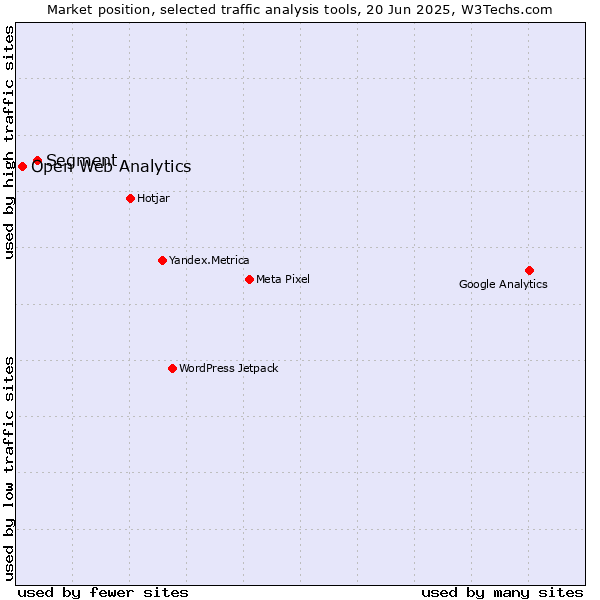 Market position of Segment vs. Open Web Analytics