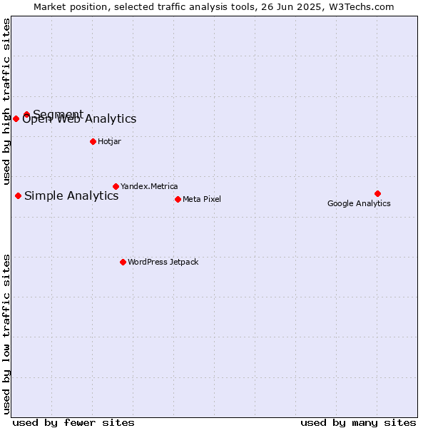 Market position of Segment vs. Simple Analytics vs. Open Web Analytics