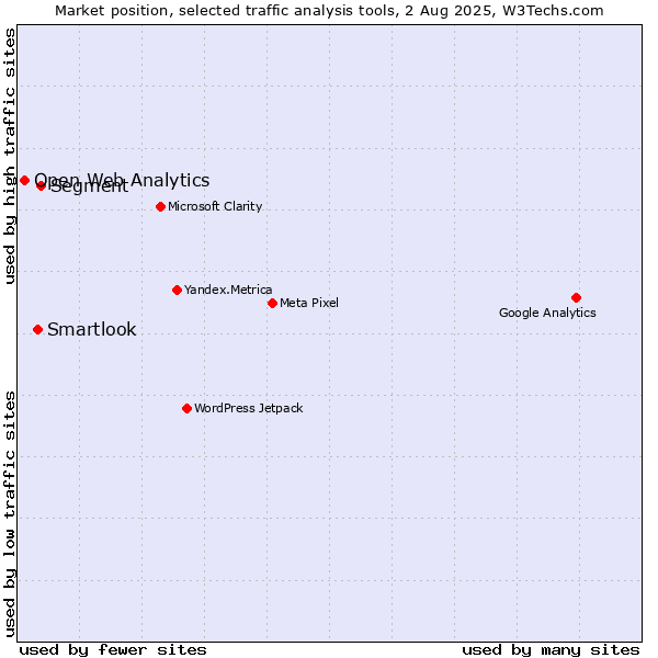 Market position of Segment vs. Smartlook vs. Open Web Analytics