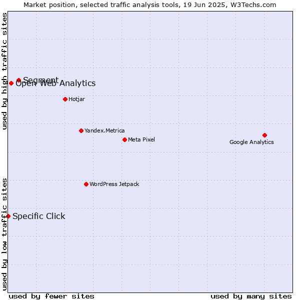 Market position of Segment vs. Open Web Analytics vs. Specific Click