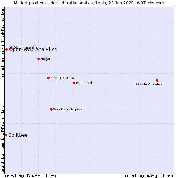 Market position of Segment vs. Open Web Analytics vs. Splitbee