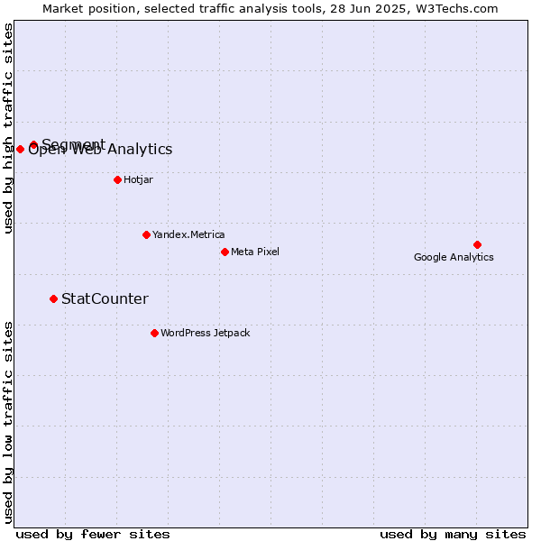 Market position of StatCounter vs. Segment vs. Open Web Analytics