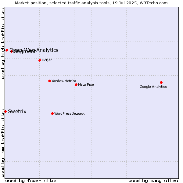 Market position of Segment vs. Open Web Analytics vs. Swetrix