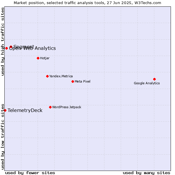 Market position of Segment vs. Open Web Analytics vs. TelemetryDeck
