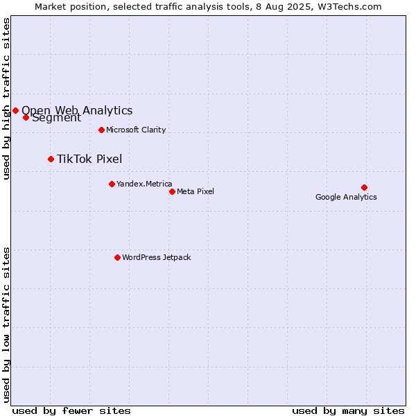 Market position of TikTok Pixel vs. Segment vs. Open Web Analytics