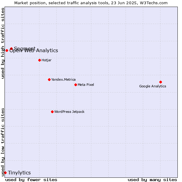 Market position of Segment vs. Open Web Analytics vs. Tinylytics