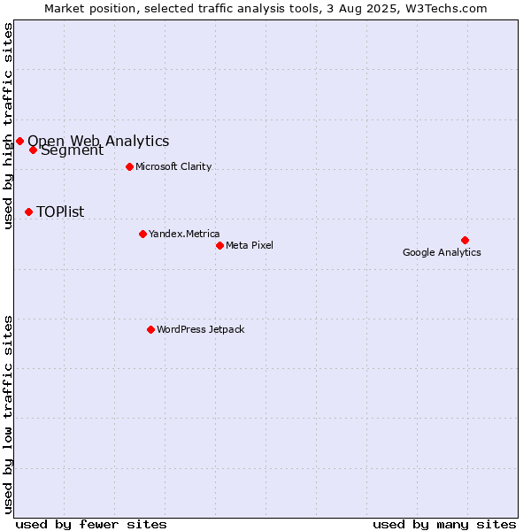 Market position of Segment vs. TOPlist vs. Open Web Analytics