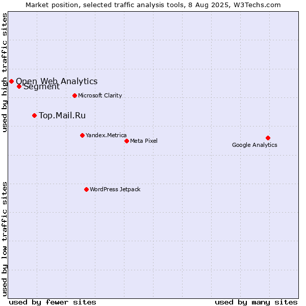 Market position of Top.Mail.Ru vs. Segment vs. Open Web Analytics