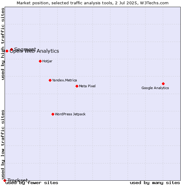 Market position of Segment vs. Open Web Analytics vs. Trackset