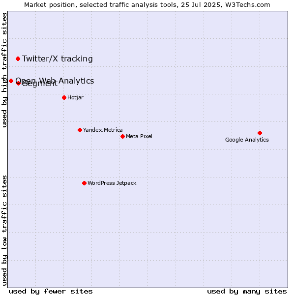 Market position of Segment vs. Twitter/X tracking vs. Open Web Analytics