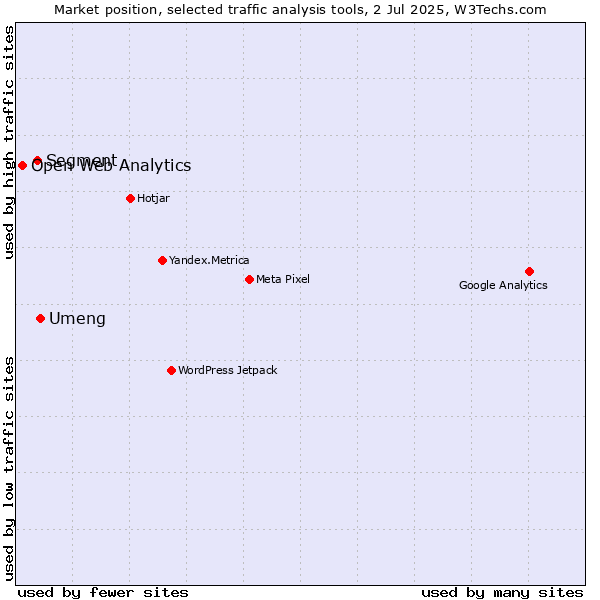 Market position of Umeng vs. Segment vs. Open Web Analytics