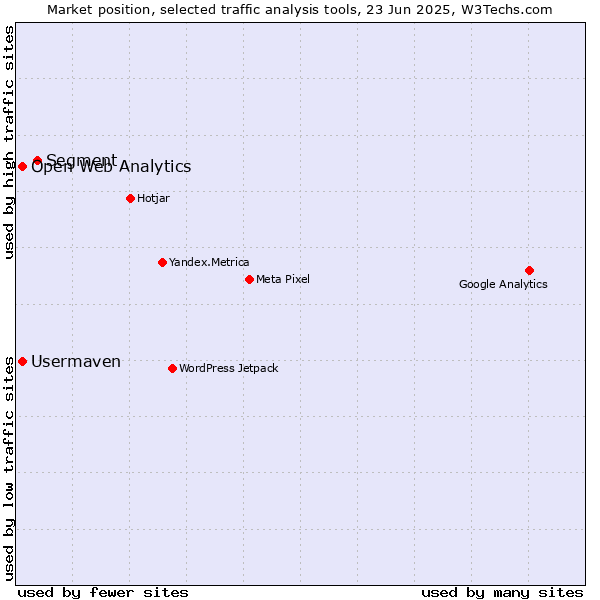 Market position of Segment vs. Open Web Analytics vs. Usermaven