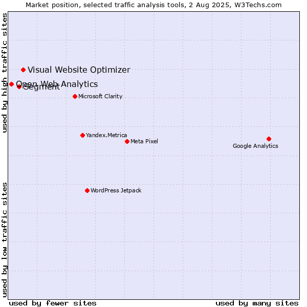 Market position of Visual Website Optimizer vs. Segment vs. Open Web Analytics