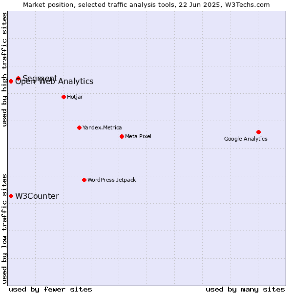 Market position of Segment vs. W3Counter vs. Open Web Analytics
