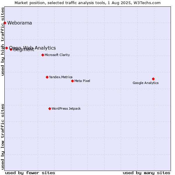 Market position of Segment vs. Open Web Analytics vs. Weborama