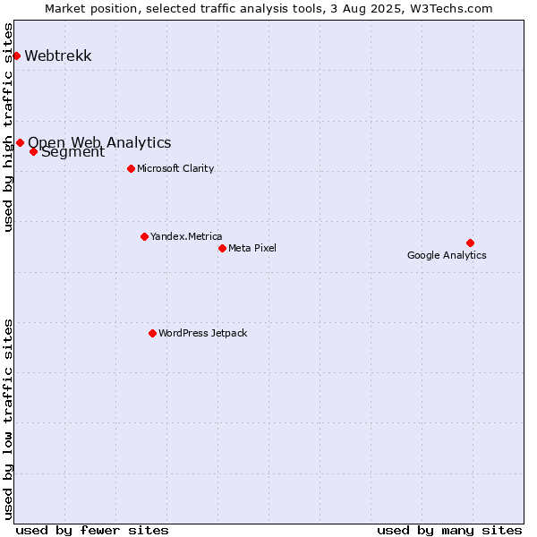 Market position of Segment vs. Open Web Analytics vs. Webtrekk