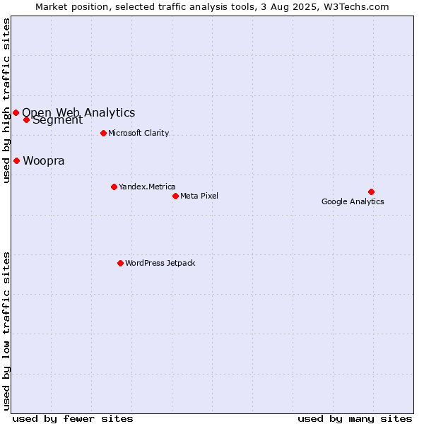 Market position of Segment vs. Woopra vs. Open Web Analytics