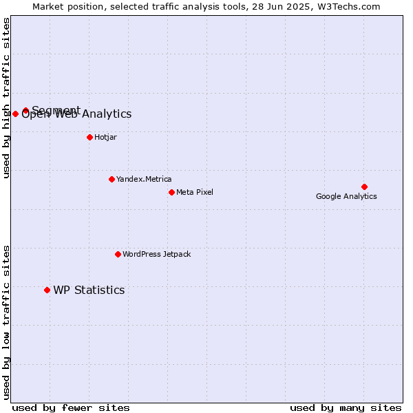 Market position of WP Statistics vs. Segment vs. Open Web Analytics