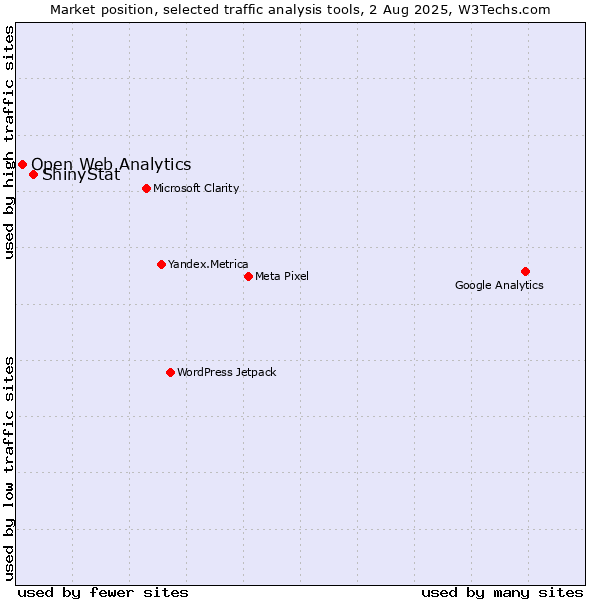 Market position of ShinyStat vs. Open Web Analytics