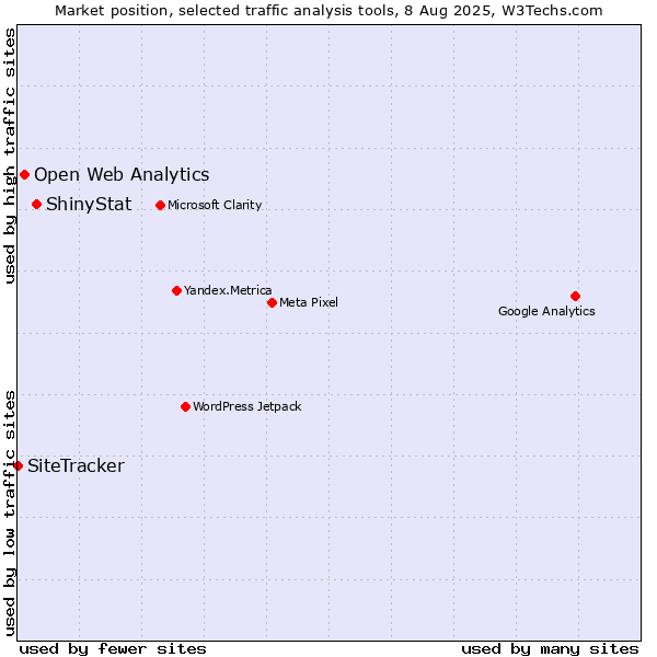 Market position of ShinyStat vs. Open Web Analytics vs. SiteTracker 