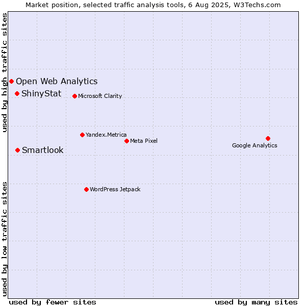 Market position of Smartlook vs. ShinyStat vs. Open Web Analytics