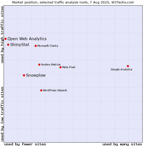 Market position of Snowplow vs. ShinyStat vs. Open Web Analytics