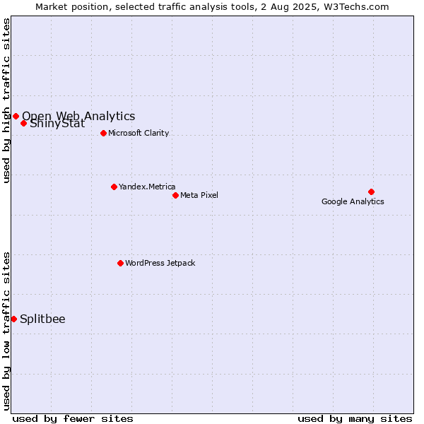 Market position of ShinyStat vs. Open Web Analytics vs. Splitbee