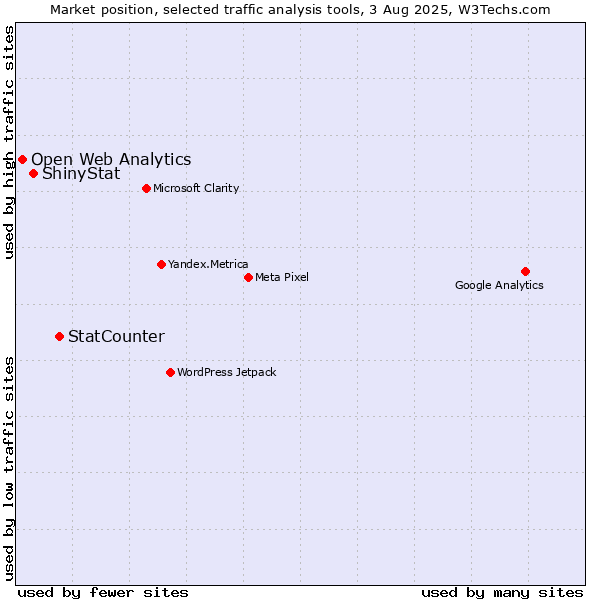 Market position of StatCounter vs. ShinyStat vs. Open Web Analytics
