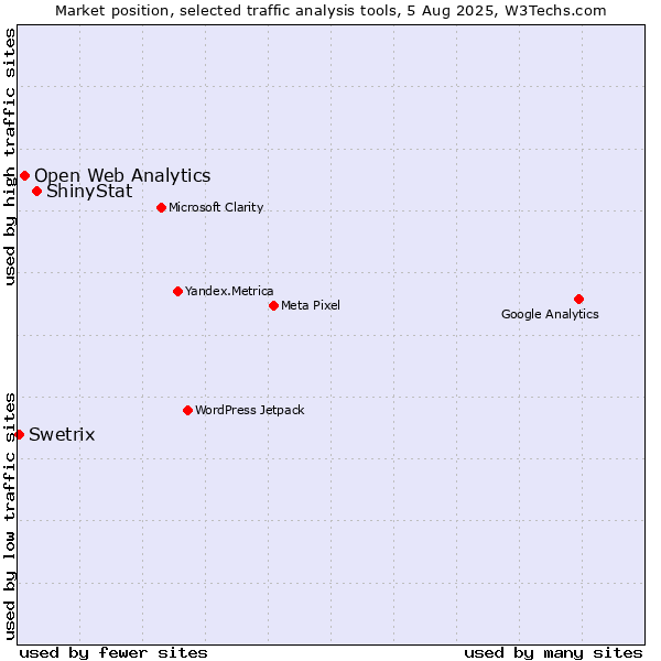 Market position of ShinyStat vs. Open Web Analytics vs. Swetrix