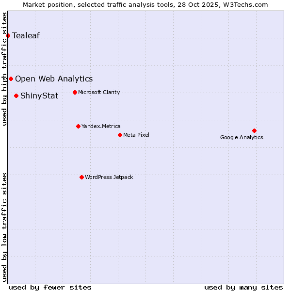 Market position of ShinyStat vs. Open Web Analytics vs. Tealeaf