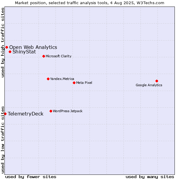Market position of ShinyStat vs. Open Web Analytics vs. TelemetryDeck