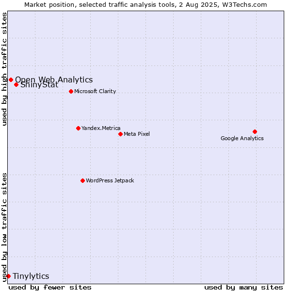 Market position of ShinyStat vs. Open Web Analytics vs. Tinylytics