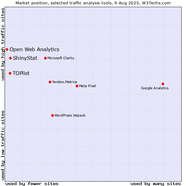 Market position of ShinyStat vs. TOPlist vs. Open Web Analytics