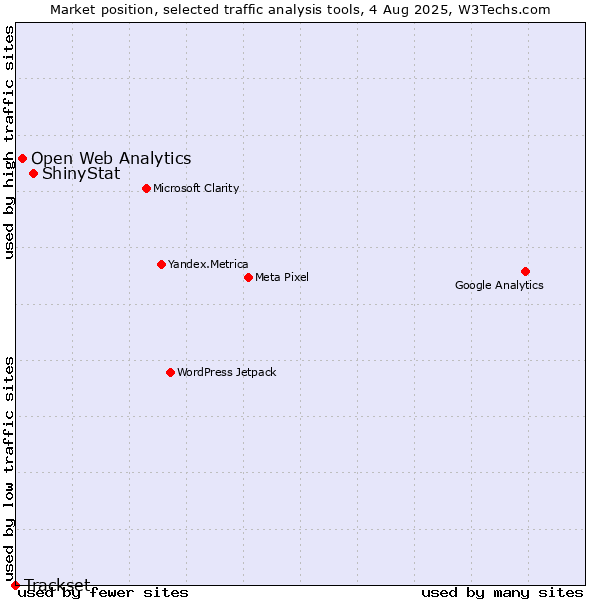 Market position of ShinyStat vs. Open Web Analytics vs. Trackset