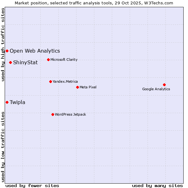 Market position of ShinyStat vs. Twipla vs. Open Web Analytics