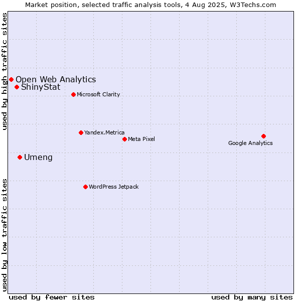 Market position of Umeng vs. ShinyStat vs. Open Web Analytics