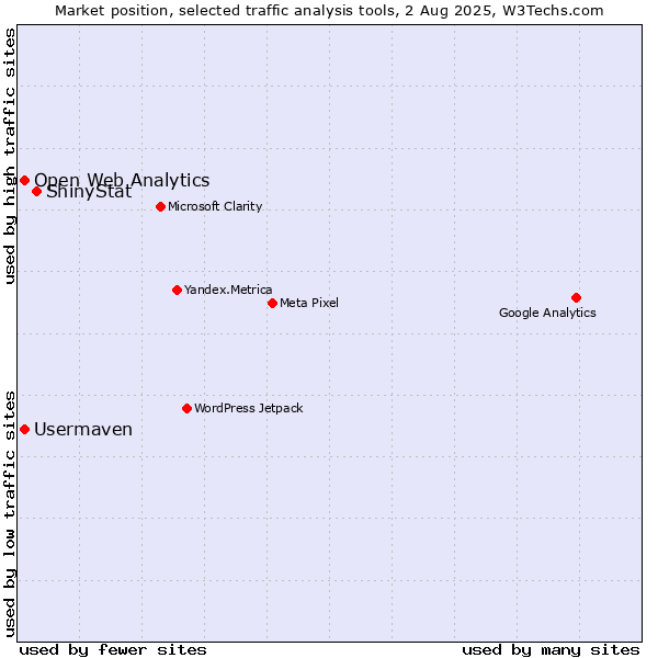 Market position of ShinyStat vs. Open Web Analytics vs. Usermaven