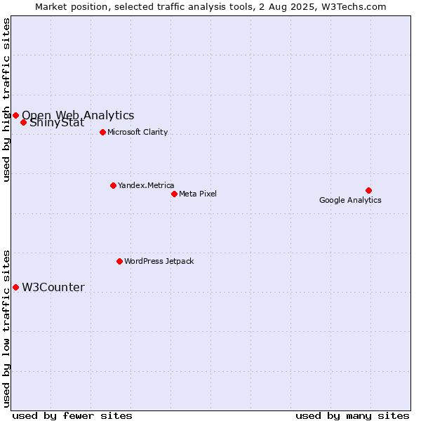 Market position of ShinyStat vs. W3Counter vs. Open Web Analytics