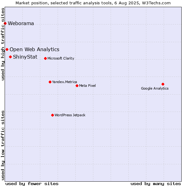 Market position of ShinyStat vs. Open Web Analytics vs. Weborama