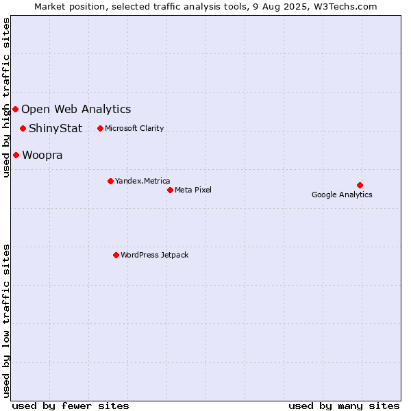 Market position of ShinyStat vs. Woopra vs. Open Web Analytics