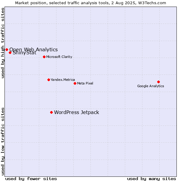 Market position of WordPress Jetpack vs. ShinyStat vs. Open Web Analytics