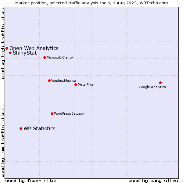 Market position of WP Statistics vs. ShinyStat vs. Open Web Analytics