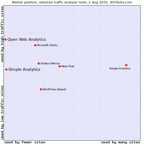 Market position of Simple Analytics vs. Open Web Analytics