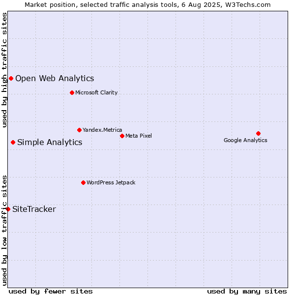 Market position of Simple Analytics vs. Open Web Analytics vs. SiteTracker 